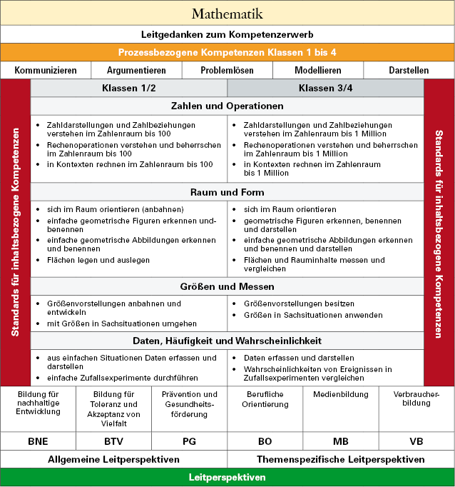 Übersicht über das Fach Mathematik