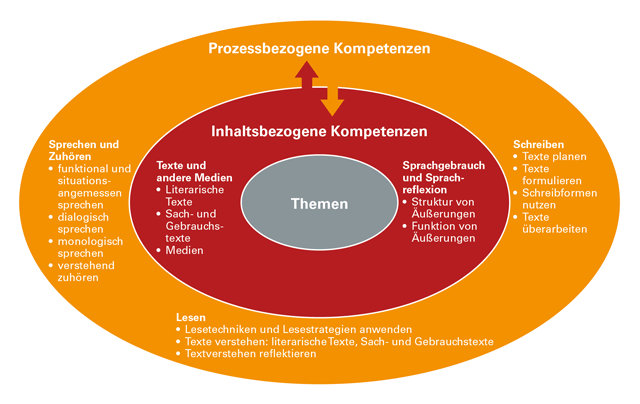 Strukturdiagramm prozessbezogene und inhaltsbezogene Kompetenzen