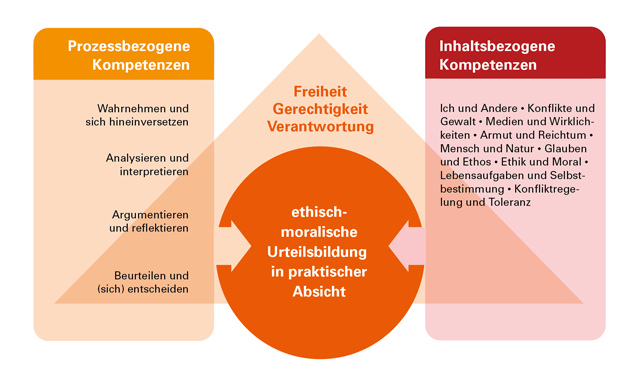 Schaubild zum Zusammenhang zwischen Kompetenzen, Leitbegriffen und dem Ziel des Ethikunterrichts (von der Ethikkommission erstellt)