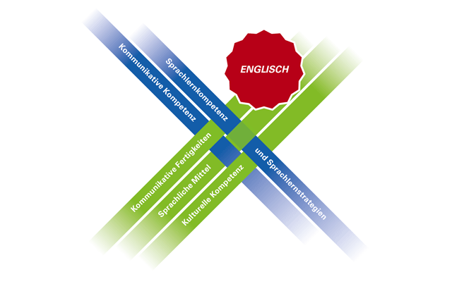 Abbildung 1: Prozess- und inhaltsbezogene Kompetenzen sind eng miteinander verwoben. (Bild: Kommissionen)