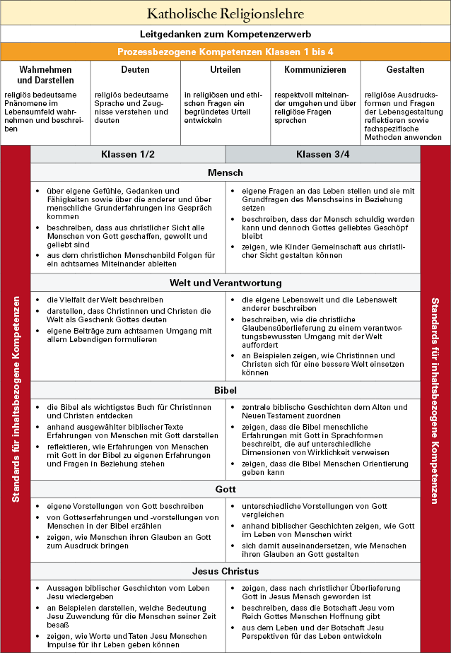 Übersicht über das Fach Katholische Religionslehre