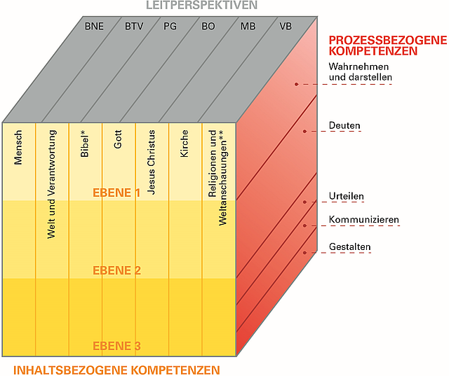 Abbildung1: Prozessbezogene und inhaltsbezogene Kompetenzen sind eng miteinander verwoben. (Bild: Kommissionen)