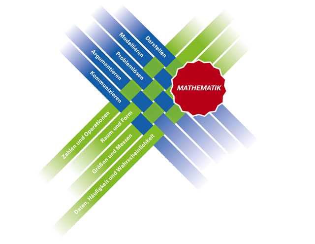 Abbildung 1: Prozess- und inhaltsbezogene Kompetenzen sind eng miteinander verwoben. (Bild: Kommissionen)