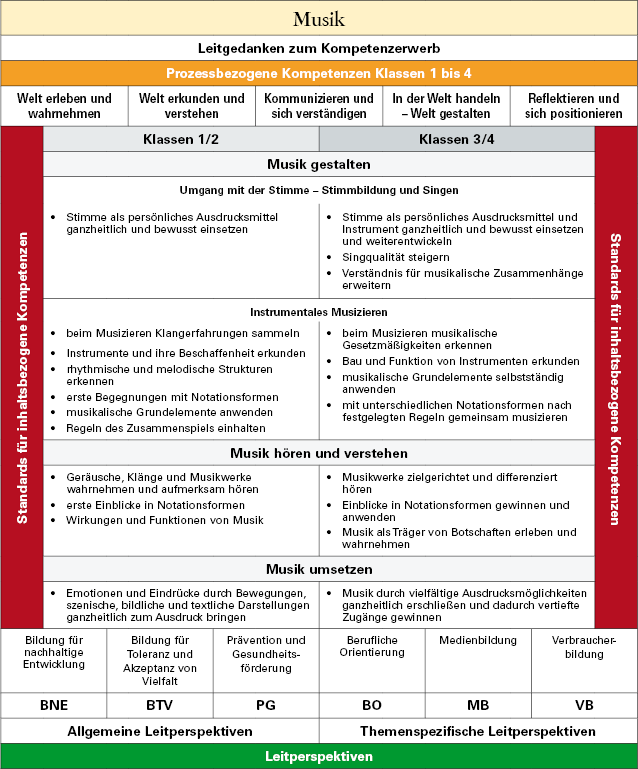 Überblick über das Fach Musik