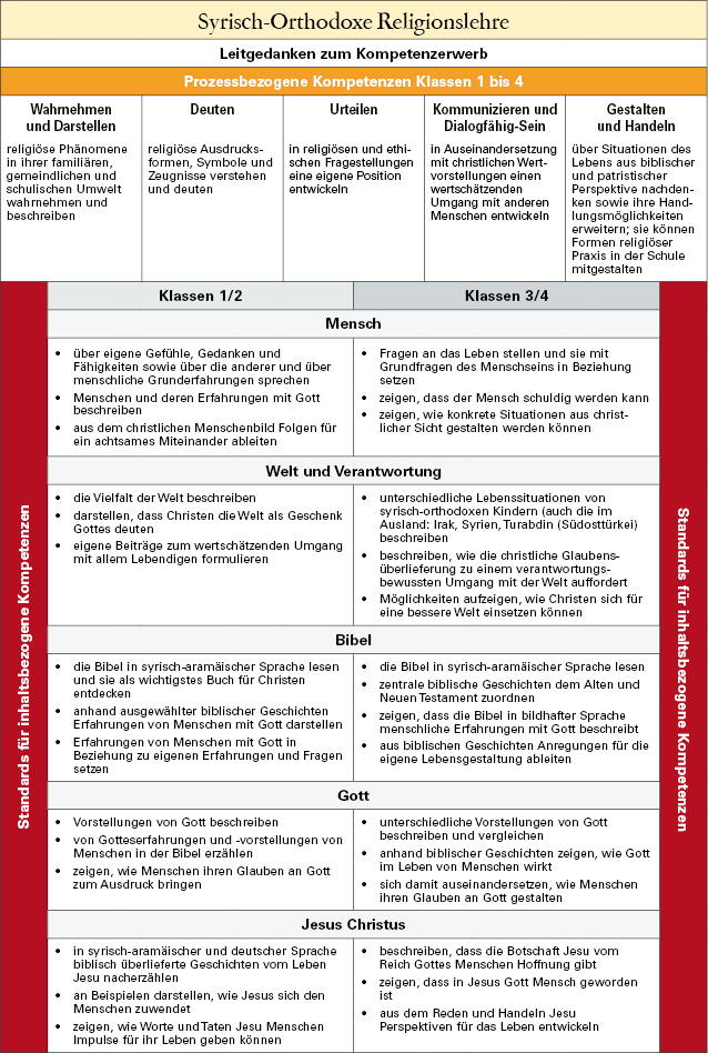 Strukturübersicht über das Fach Syrisch-Orthodoxe Religionslehre