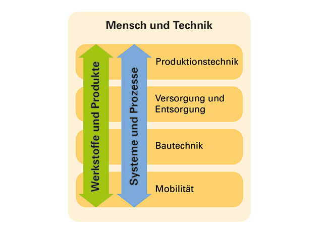 Grafik Mensch und Technik