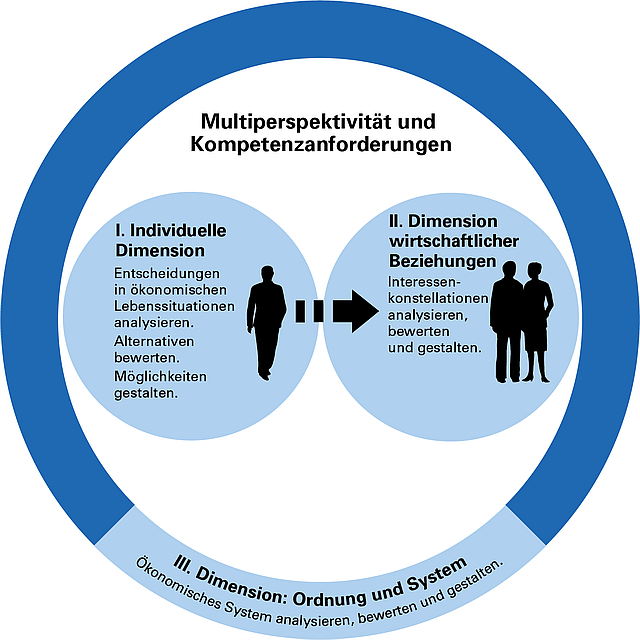 „Drei-Dimensionen-Modell“ (Grafik erstellt von Kommission)