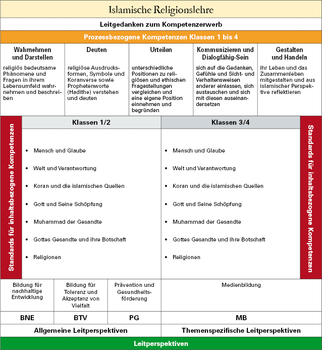 Übersicht über das Fach Islamische Religionslehre