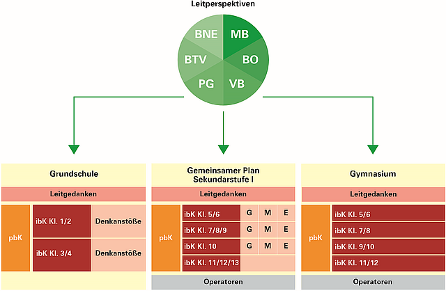 Abbildung 1. Der Aufbau der Bildungspläne