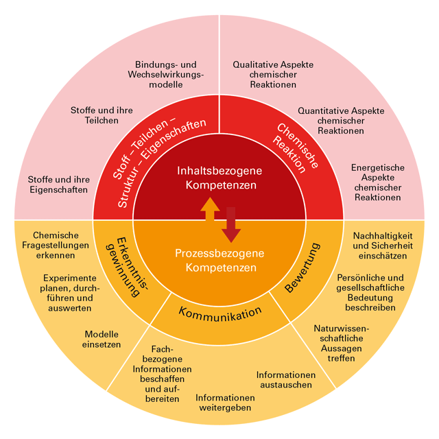 Abbildung 1: Zusammenwirken der Kompetenzbereiche im Fach Chemie (Grafik erstellt von Kommission)
