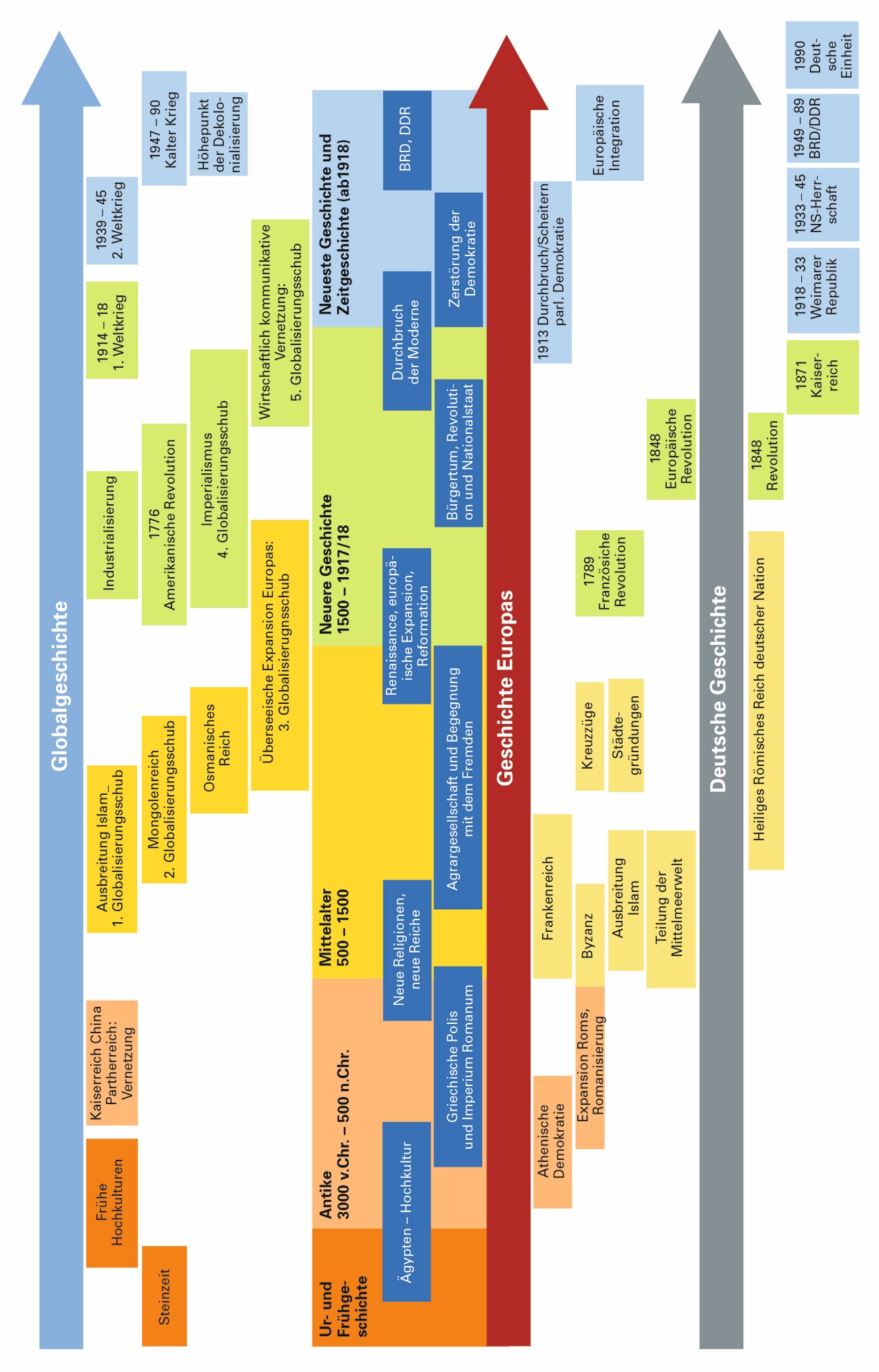 Die Grafik zeigt eine vertikale, farbige Zeitleiste zur Geschichte. Fünf Spalten ordnen Ereignisse: Globalgeschichte, europäische Geschichte, deutsche Geschichte und Regionalgeschichte sowie eine allgemeine Chronologie. Zeitabschnitte reichen von der Ur- und Frühgeschichte über Antike, Mittelalter und Neuzeit bis zur Gegenwart.ichtige Ereignisse (zum Beispiel Revolutionen, Weltkriege, Industrialisierung, deutsche Teilung und Einheit) sind als farbige Kästen entlang der Zeitachse eingeordnet.