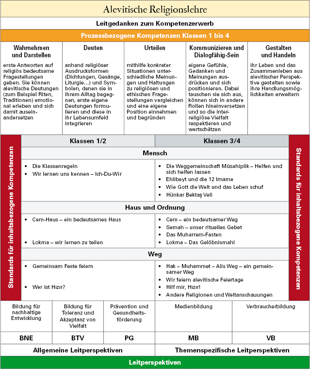 gs-rale-02.png Übersicht über das Fach Alevitische Religionslehre