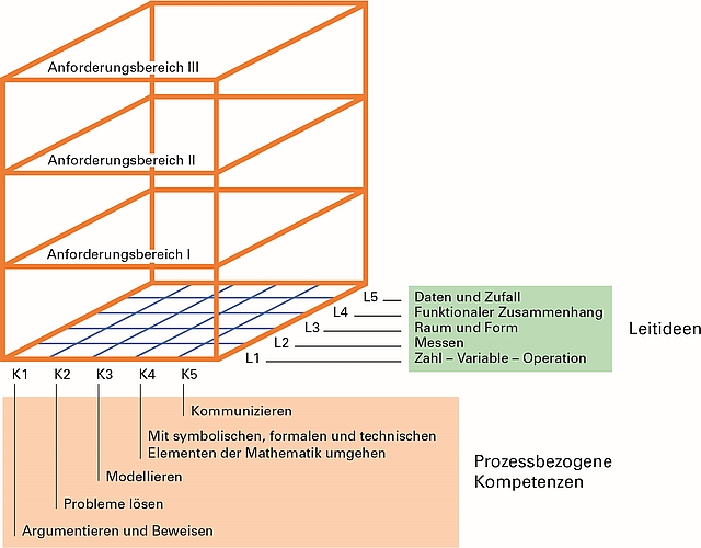 Darstellung des Zusammenhangs zwischen prozessbezogenen Kompetenzen, inhaltsbezogenen Kompetenzen und Anforderungsbereichen als Quader, das heißt als dreidimensionale Matrix, die in eine Raumrichtung die prozessbezogenen Kompetenzen, in eine weitere Raumrichtung die inhaltsbezogenen Kompetenzen (Leitideen) und in die dritte Raumrichtung die Anforderungsbereiche abbildet.