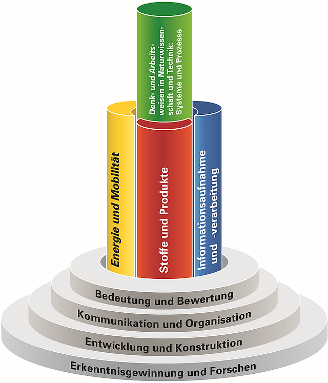 sek1-nwt-01.png Kompetenzaufbau im Fach NwT