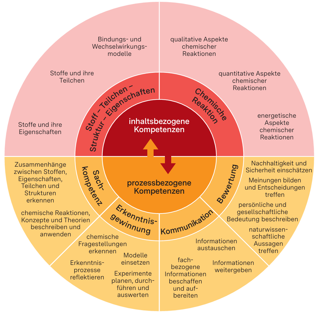 Kreisdiagramm zum Zusammenspiel von inhaltsbezogenen und prozessbezogenen Kompetenzen im Fach Chemie. Im oberen Halbkreis sind inhaltsbezogene Kompetenzen zu Stoff-Teilchen-Struktur-Eigenschaften und chemischen Reaktionen dargestellt, im unteren Halbkreis prozessbezogene Kompetenzen wie Erkenntnisgewinnung, Kommunikation und Bewertung. Ein Pfeil im Zentrum verdeutlicht die wechselseitige Verbindung beider Bereiche.