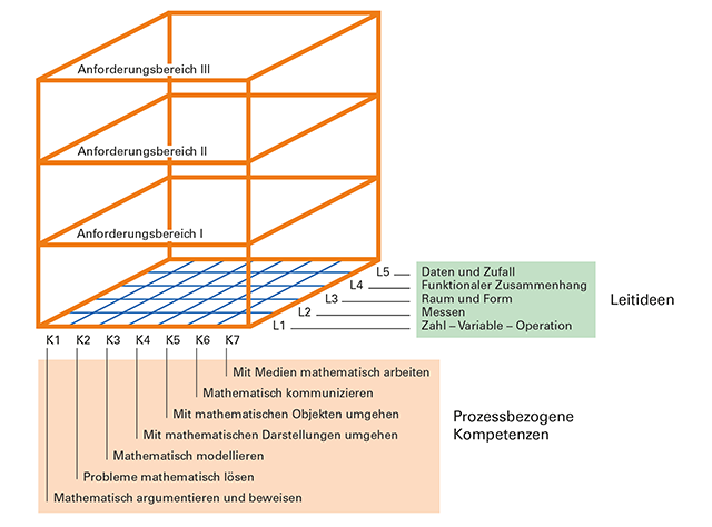 gym-m-2024_WEB.png Abbildung 1: Zusammenhang zwischen prozessbezogenen Kompetenzen, Leitideen (inhaltsbezogenen Kompetenzen) und Anforderungsbereichen