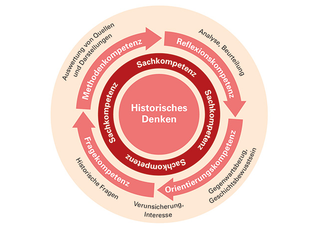 Die Grafik zeigt ein Kreisdiagramm zum „Historischen Denken“. Im Zentrum steht „Historisches Denken“, darum ein Ring mit mehrfach „Sachkompetenz“. Ein äußerer Kreislauf verbindet vier Kompetenzen: Fragekompetenz, Methodenkompetenz, Reflexionskompetenz und Orientierungskompetenz. Diese sind als Pfeile angeordnet und bilden einen fortlaufenden Prozess (Fragen stellen, Quellen auswerten, analysieren, beurteilen, Orientierung gewinnen, Geschichtsbewusstsein entwickeln), dessen Anfang und Ende, quasi als Motor, 