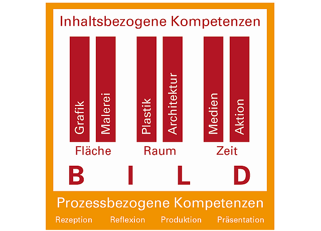 Die Grafik illustriert den Zusammenhang der verschiedenen Kompetenzen in einem Kasten. Der äußere Rahmen trägt den Titel 