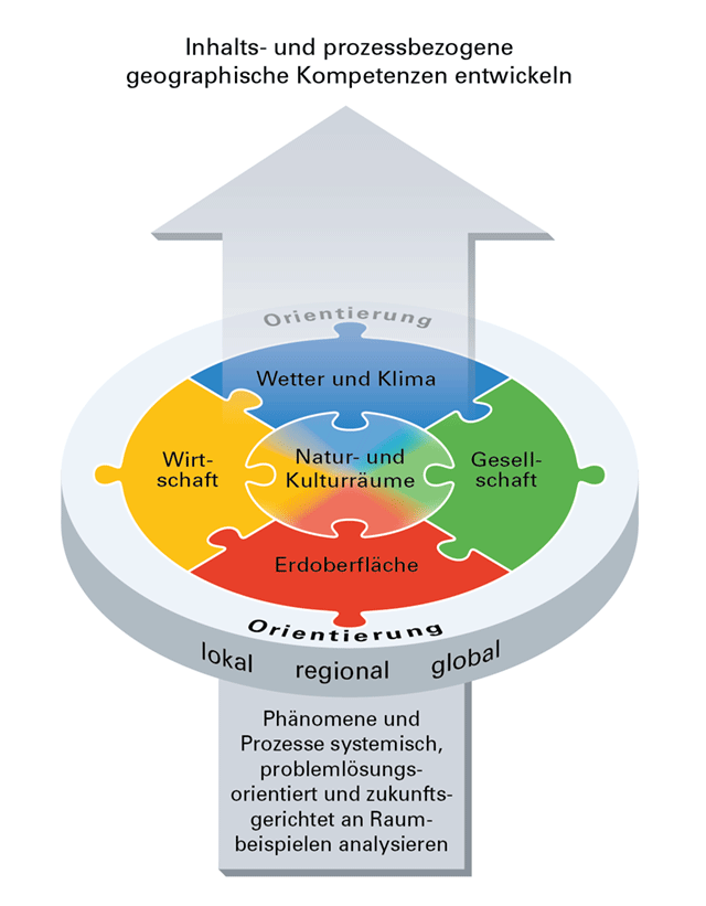 gym-geo-01.png Modell geographischen Lernens