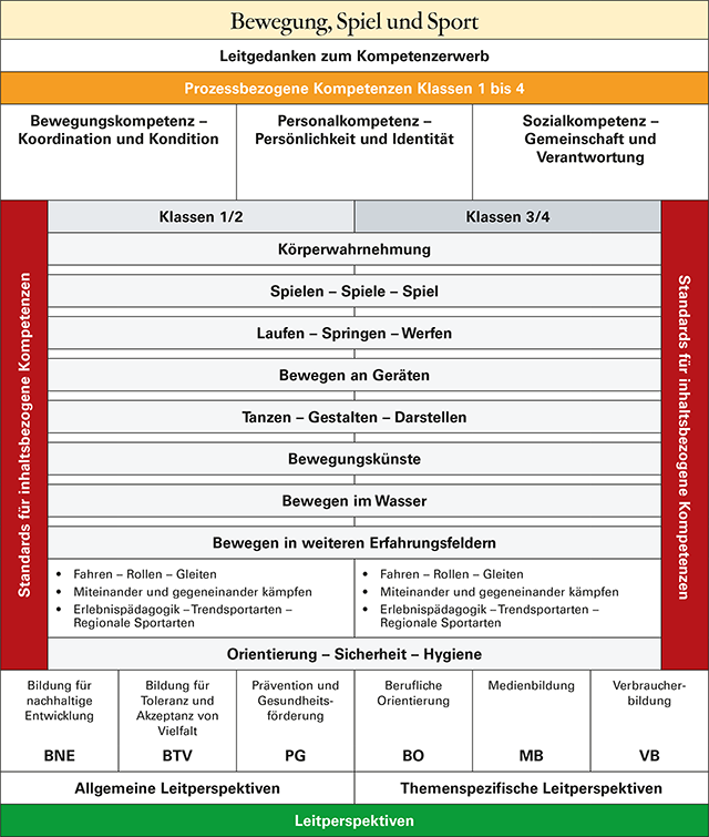 gs-bss-02.png Übersicht von Bewegung, Spiel und Sport