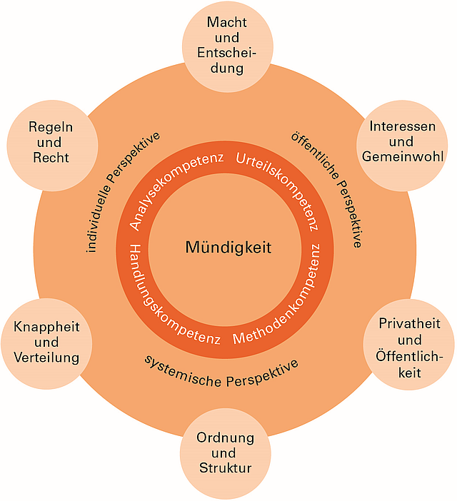 gym-gk-01.png Abbildung 1: Kompetenzerwerb