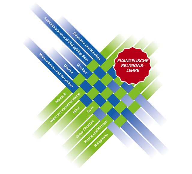 gs-rev-01.png Prozess- und inhaltsbezogene Kompetenzen sind eng miteinander verwoben.