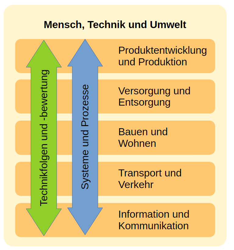 Die Grafik „Mensch, Technik und Umwelt“ zeigt die zentralen Inhaltsbereiche des Faches Technik und ihre Zusammenhänge. Dargestellt sind die fünf Bereiche „Produktentwicklung und Produktion“, „Versorgung und Entsorgung“, „Bauen und Wohnen“, „Transport und Verkehr“ sowie „Information und Kommunikation“. Sie verdeutlichen unterschiedliche Felder, in denen technische Entwicklungen das Leben der Menschen, die Gesellschaft und die Umwelt beeinflussen.Zwei vertikale Doppelpfeile verbinden alle fünf Inhaltsbereiche. Der grüne Pfeil „Technikfolgen und -bewertung“ steht für die Untersuchung und Beurteilung der Auswirkungen technischer Entwicklungen. Dabei werden technische Lösungen hinsichtlich ihrer Folgen für Mensch, Gesellschaft und Umwelt betrachtet und bewertet.Der blaue Pfeil „Systeme und Prozesse“ verdeutlicht, dass technische Systeme, ihre Bestandteile, Funktionen und Wechselwirkungen sowie technische Prozesse in allen Inhaltsbereichen eine zentrale Rolle spielen.Die Grafik macht deutlich, dass die fünf Inhaltsbereiche nicht isoliert betrachtet werden. Die beiden übergreifenden Perspektiven „Technikfolgen und -bewertung“ sowie „Systeme und Prozesse“ durchziehen sämtliche Bereiche und verbinden sie miteinander. Dadurch wird Technik als vernetztes Handlungsfeld dargestellt, in dem technische Entwicklungen, Systeme und Prozesse untersucht, gestaltet und hinsichtlich ihrer Auswirkungen reflektiert und bewertet werden.