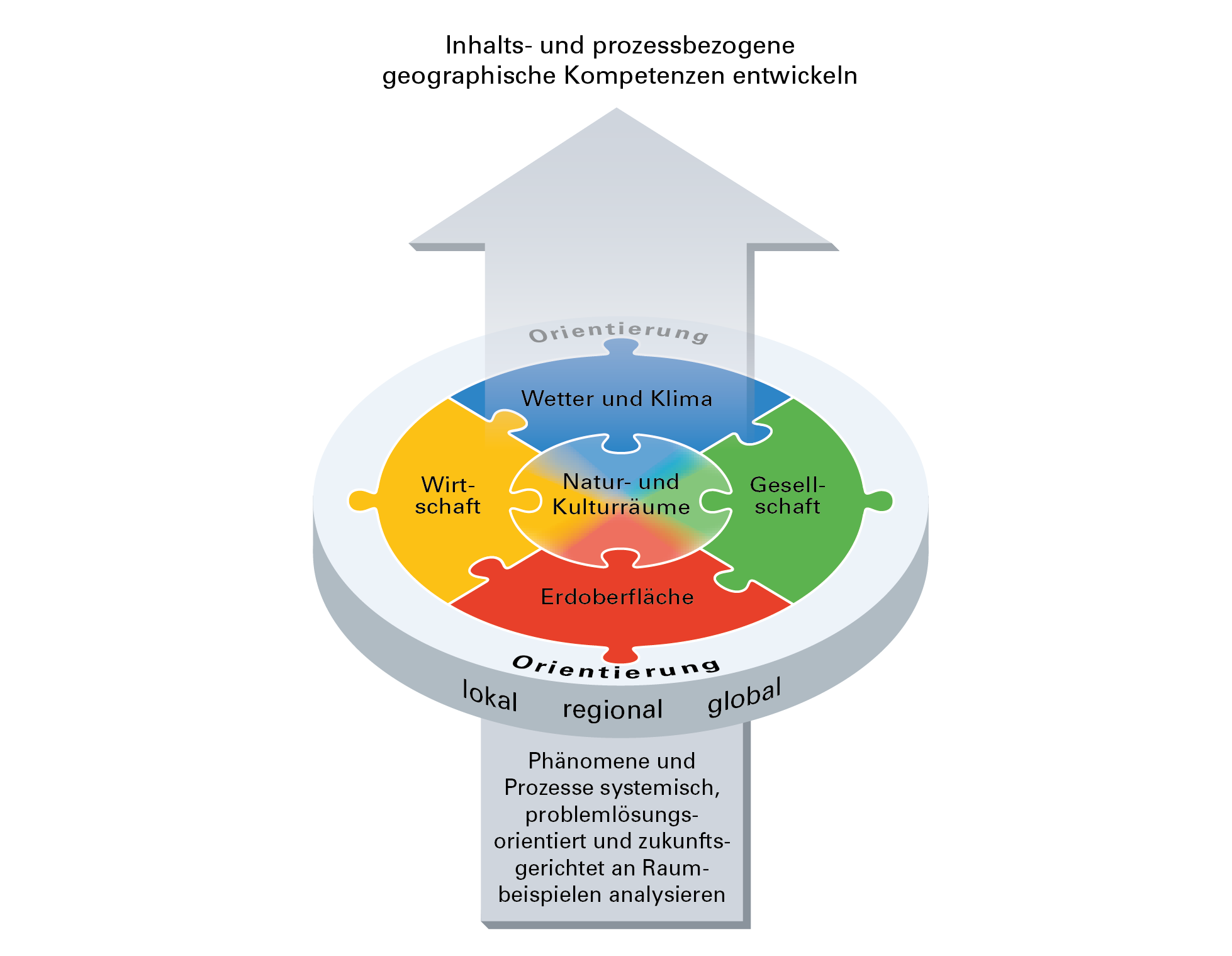 Grafik in Form eines Pfeils mit Puzzle-Elementen zur Entwicklung inhalts- und prozessbezogener geografischer Kompetenzen. Im Zentrum stehen Natur- und Kulturräume, umgeben von den Bereichen Wetter und Klima, Gesellschaft, Wirtschaft und Erdoberfläche. Eine Orientierung auf lokaler, regionaler und globaler Ebene sowie die systemische Analyse von Phänomenen und Prozessen wird hervorgehoben.