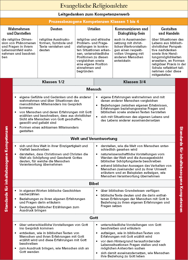 gs-rev-02.png Übersicht über das Fach Evangelische Religionslehre
