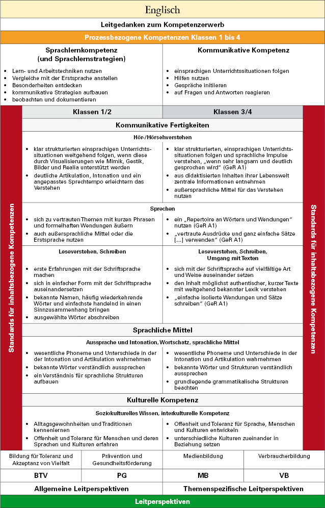 Übersicht über das Fach Englisch