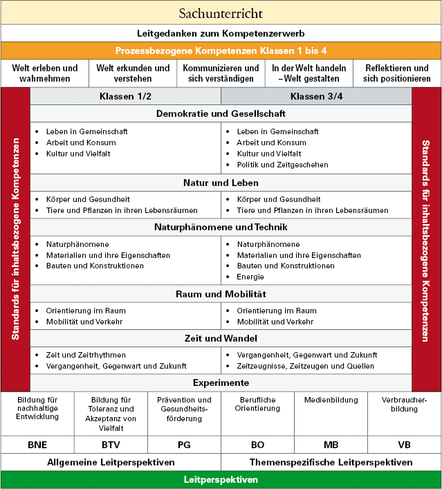 Übersicht über das Fach Sachunterricht