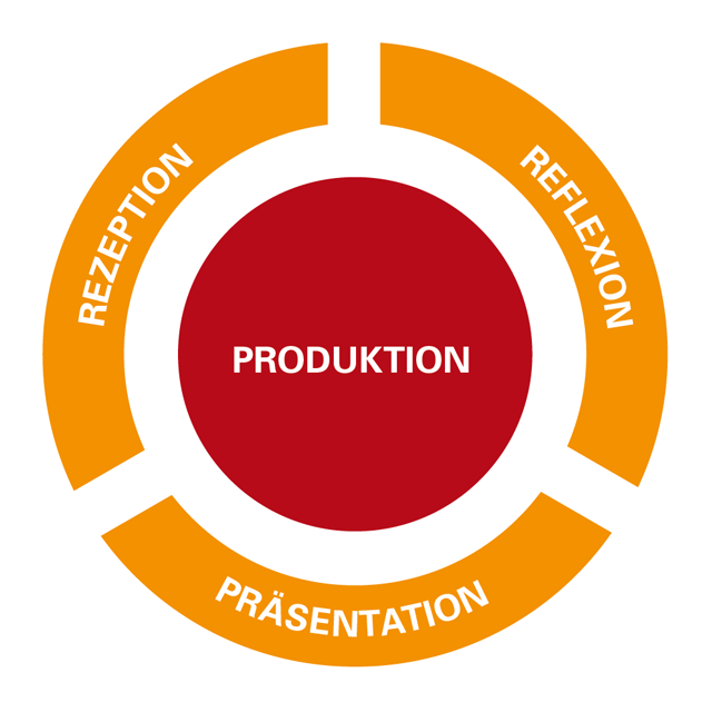 Abbildung 1: Modell Prozessbezogene Kompetenzen  (Grafik erstellt von Kommissionen Bildende Kunst)