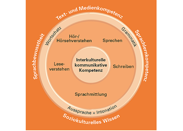 Bildunterschrift: Zusammenspiel der Kompetenzbereiche  Die Grafik wurde von der Kommission erstellt.