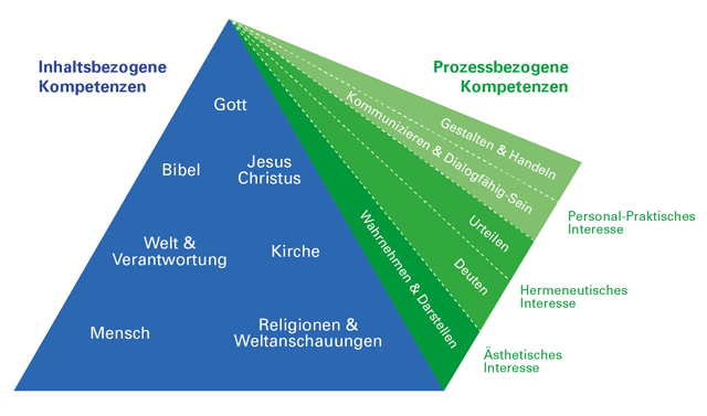 Abbildung 1: Der strukturelle Zusammenhang von inhalts- und prozessbezogenen Kompetenzen; © Bolle