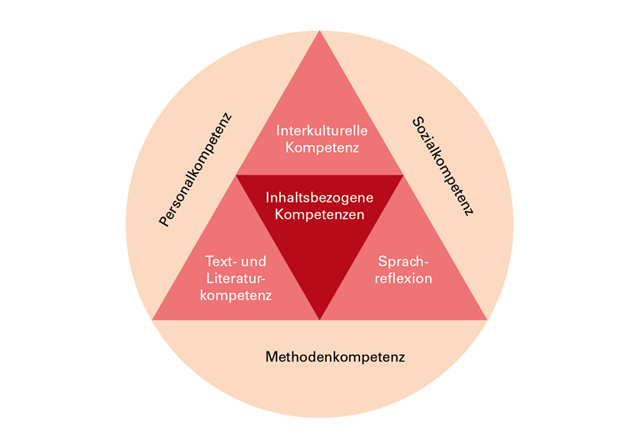 Abbildung 1: Kompetenzen in Latein (Kommission)