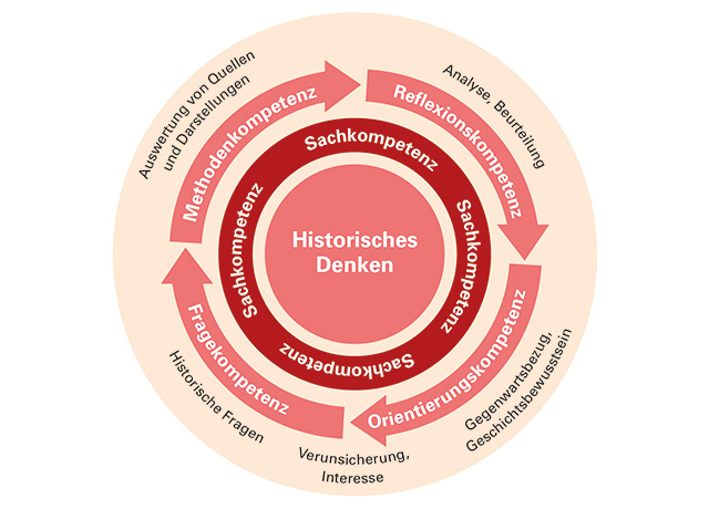 Abbildung 1: Der Kreislauf des historischen Denkens (Grafik erstellt von der Bildungsplankommission Geschichte)