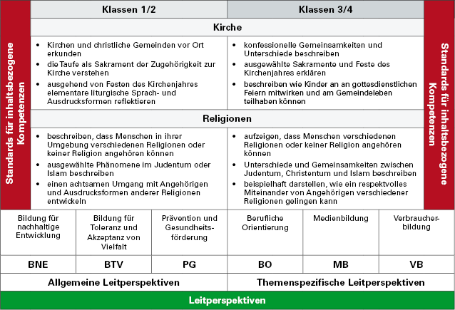 Übersicht über das Fach Katholische Religionslehre