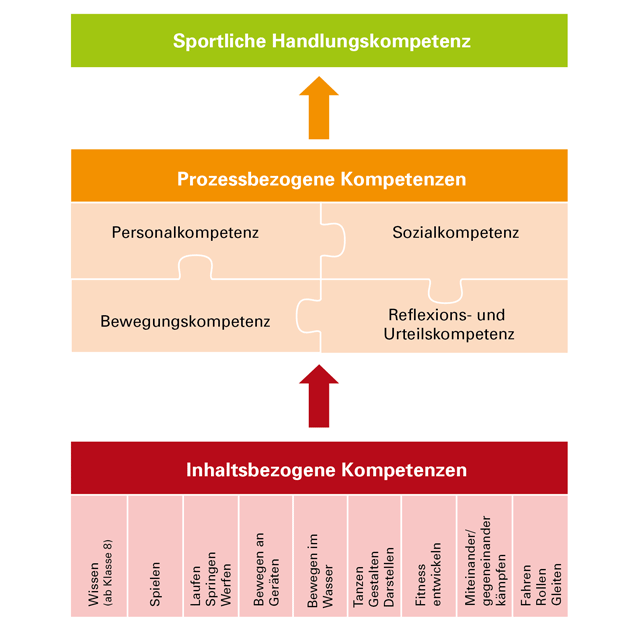 Abbildung 1: Inhaltsbezogene und prozessbezogene Kompetenzbereiche  Grafik von Kommission erstellt