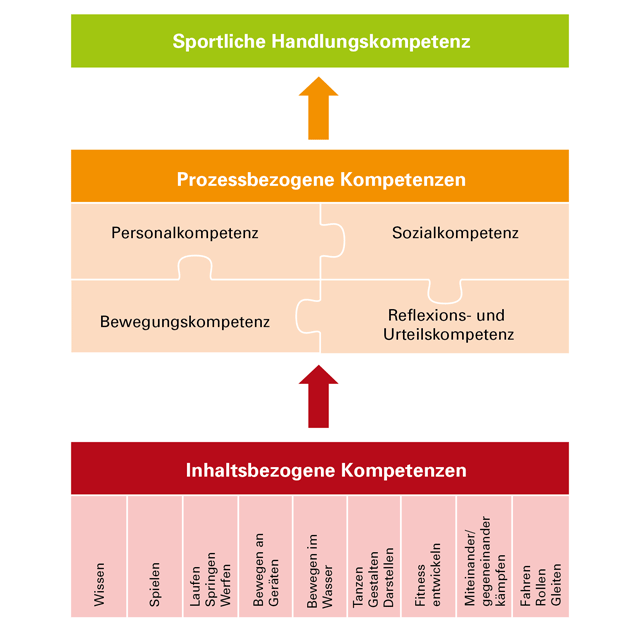 Abbildung 1: Inhaltsbezogene und prozessbezogene Kompetenzbereiche (Grafik von Kommission erstellt)