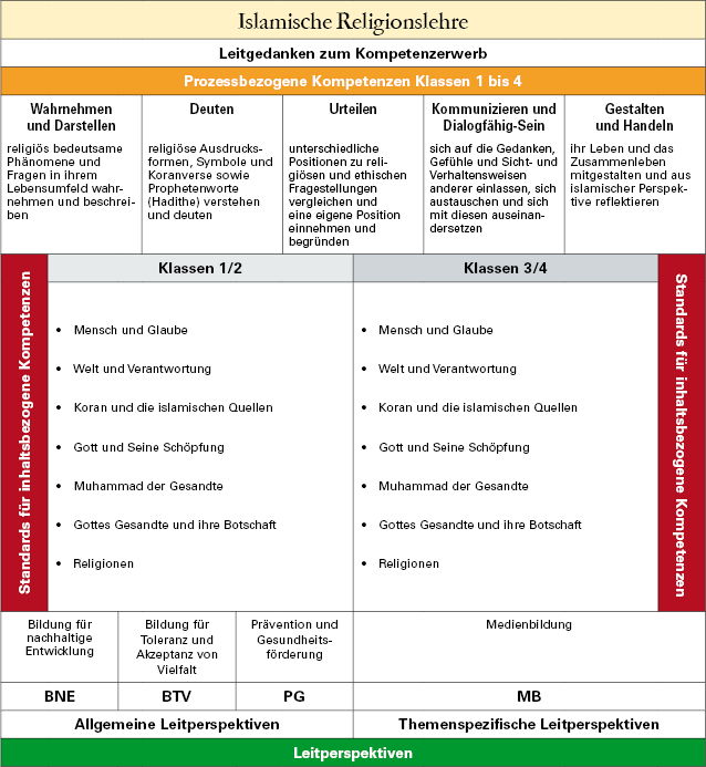 gs-risl-02.png Übersicht über das Fach Islamische Religionslehre