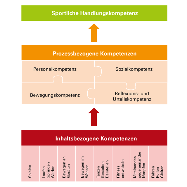 Abbildung 1: Inhaltsbezogene und prozessbezogene Kompetenzbereiche (Grafik von Kommission erstellt)